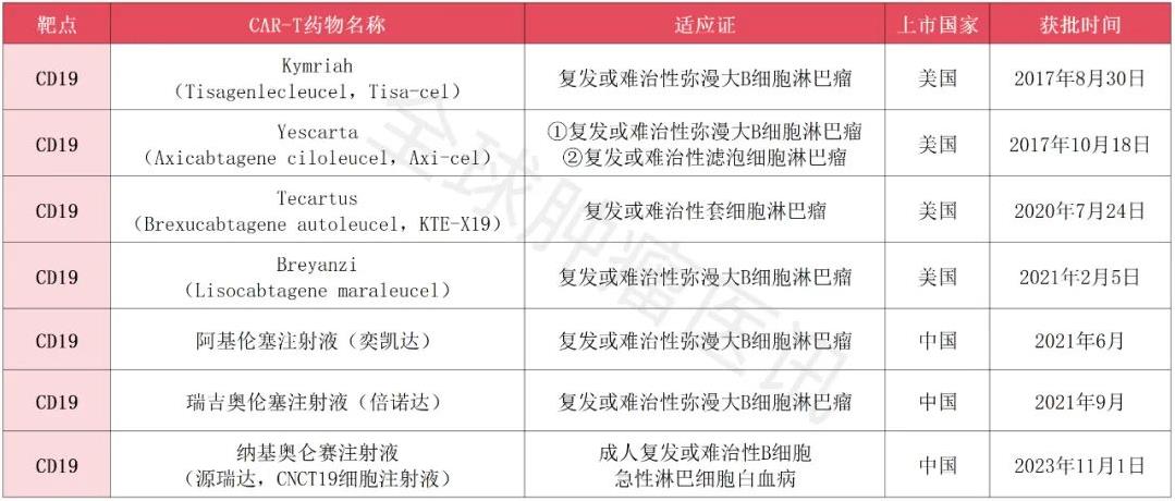 已获批的CD19 CAR-T药物