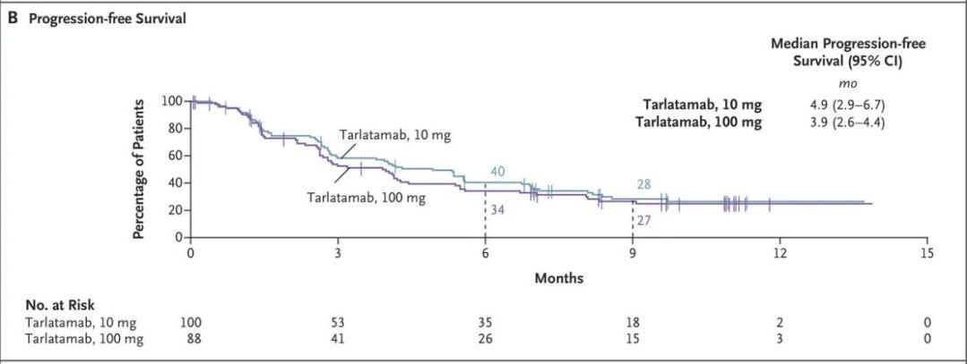 Tarlatamab无进展生存期