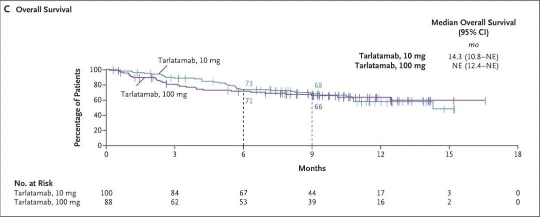 Tarlatamab总生存率