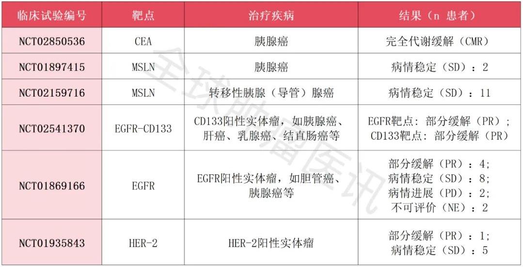 CAR-T疗法治疗胆道癌及胰腺癌的临床试验汇总