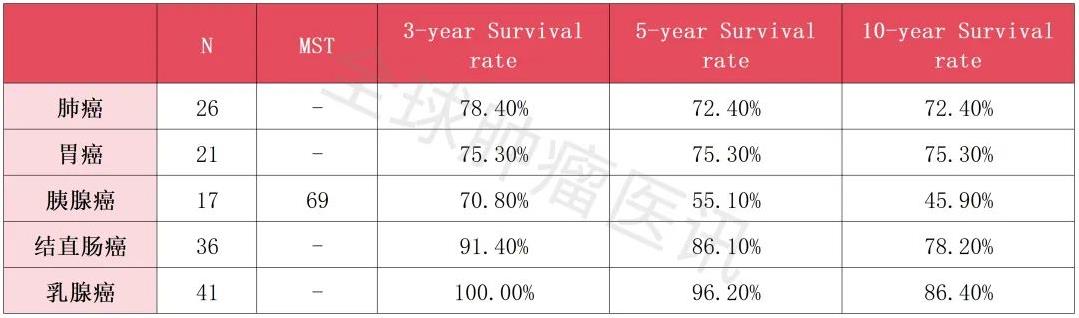 免疫细胞疗法的总生存率