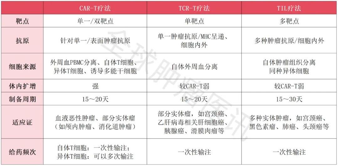 TIL、CAR-T、TCR-T疗法对比.