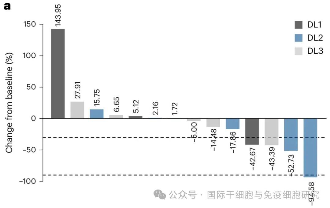 CAR-T治疗前列腺癌28天PSA水平变化