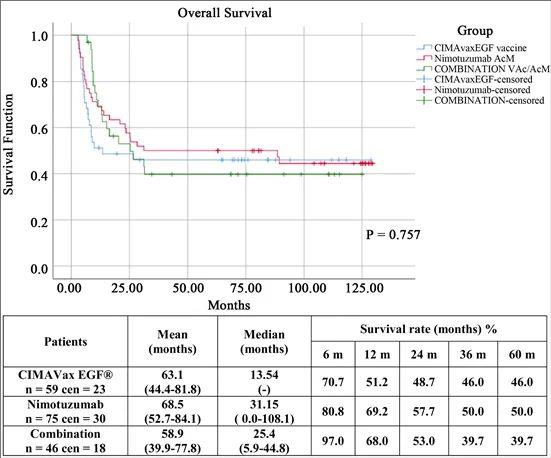 古巴肺癌疫苗CIMAvax-EGF和(或)尼妥珠单抗治疗宫颈癌的总生存率