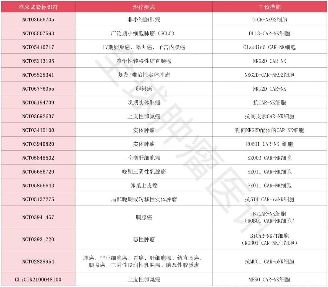 CAR-NK临床试验项目汇总