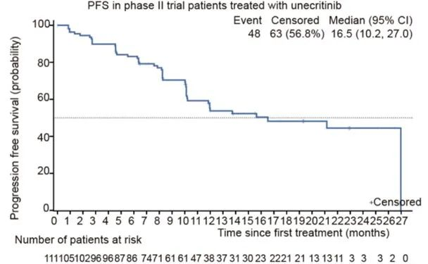 安奈克替尼治疗总人群的PFS