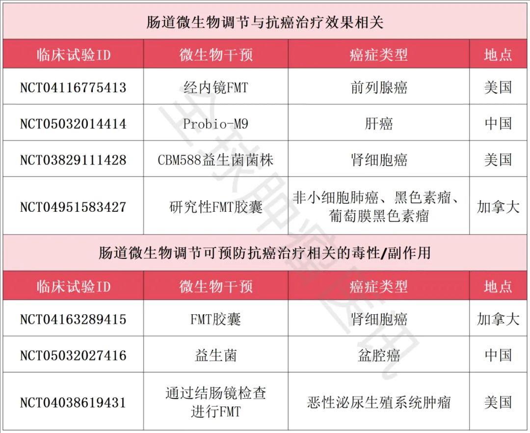 肠道菌群治疗癌症的临床研究