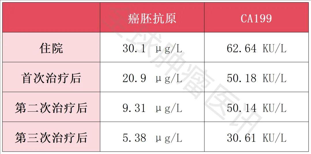 肠道菌群移植后不同阶段的肿瘤标志物水平对比