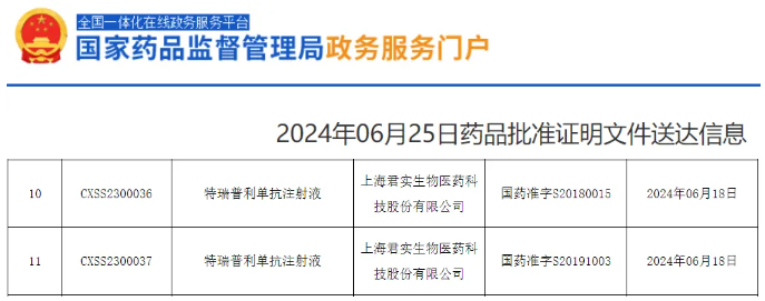 2024年6月18日国家药监局批准特瑞普利单抗注射液(拓益、Toripalima