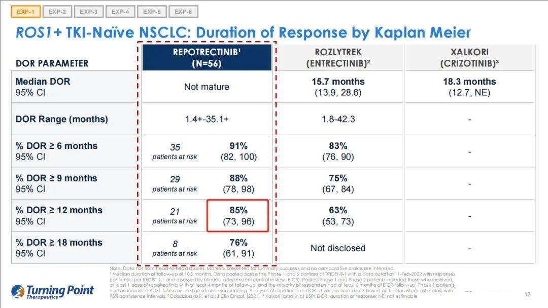 Repotrectinib持续缓解率