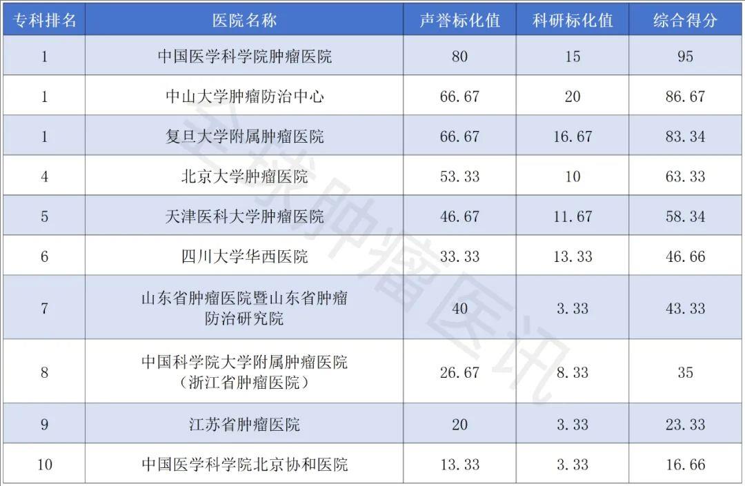 揭秘中日顶尖肿瘤医院TOP10榜单,认准这些抗癌灯塔,少走弯路!