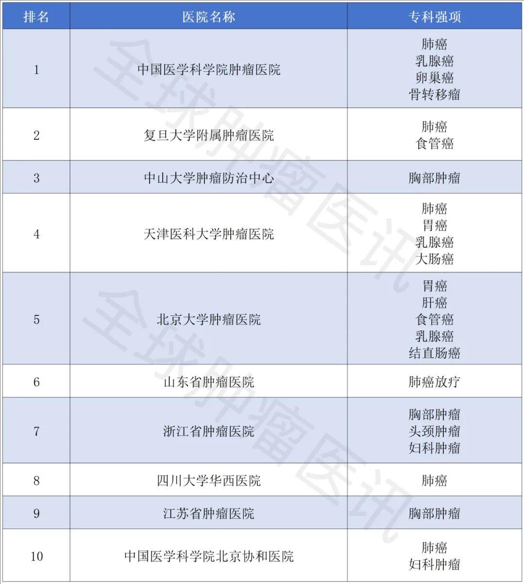 中国肿瘤医院专科强项排名