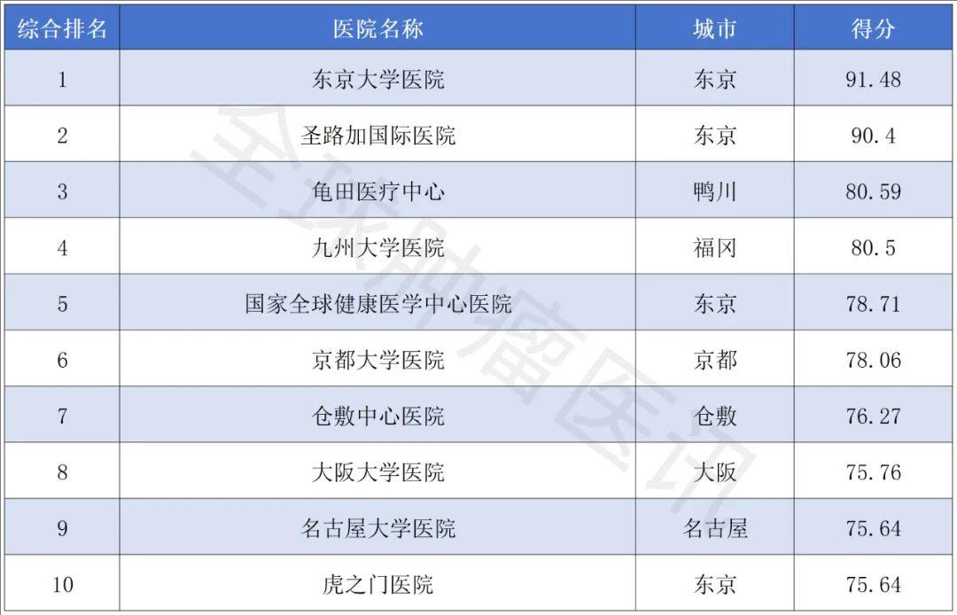 2021年日本Newsweek最佳医院排名