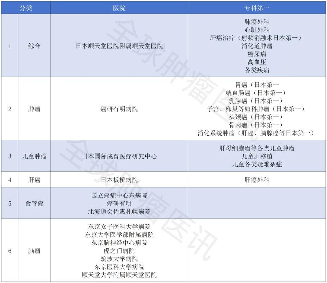 日本肿瘤医院专科强项排名