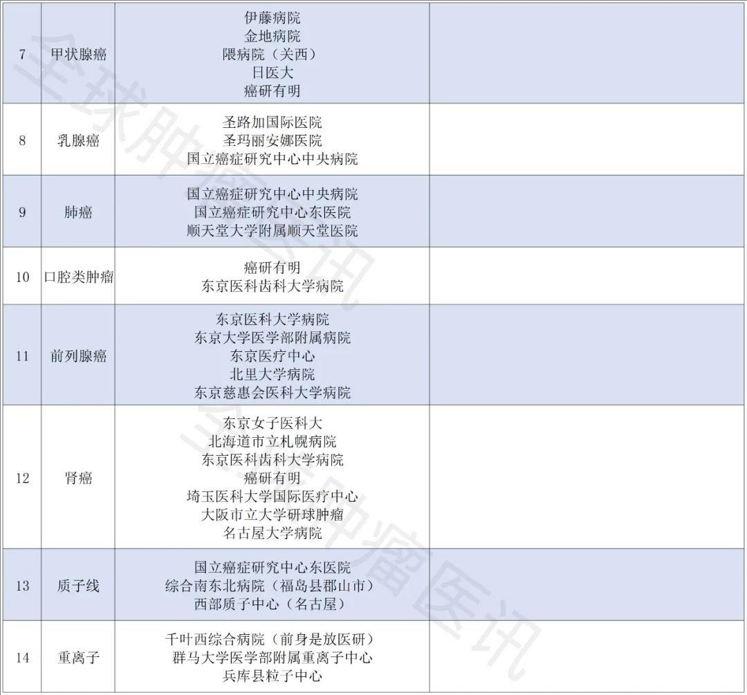 日本肿瘤医院专科强项排名