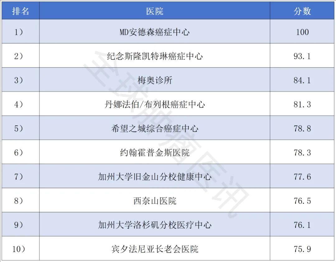 美国癌症专科医院TOP10榜单(2024-2025年度)