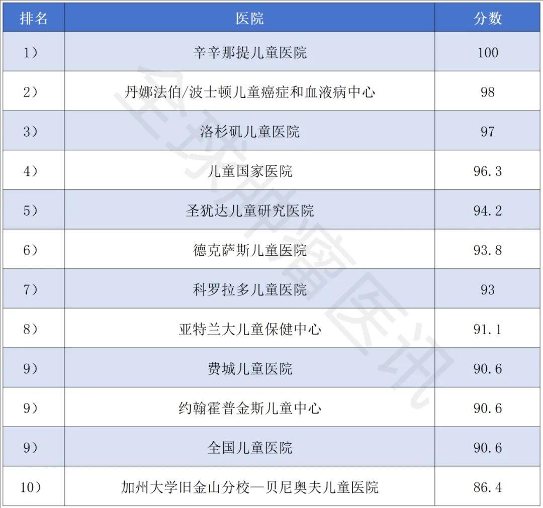 美国儿童癌症医院TOP10榜单(2024-2025年度)