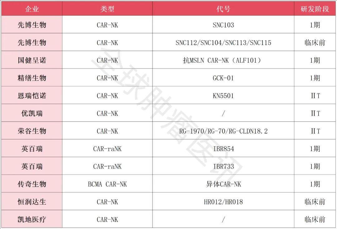 我国CAR-NK在研企业一览