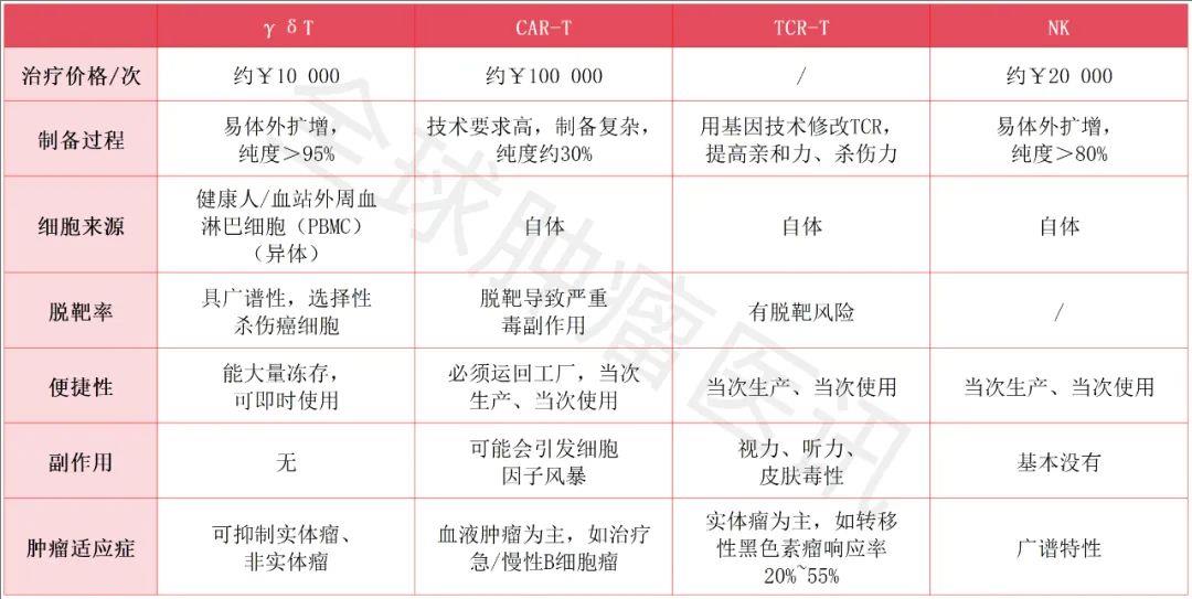 四种细胞疗法对比