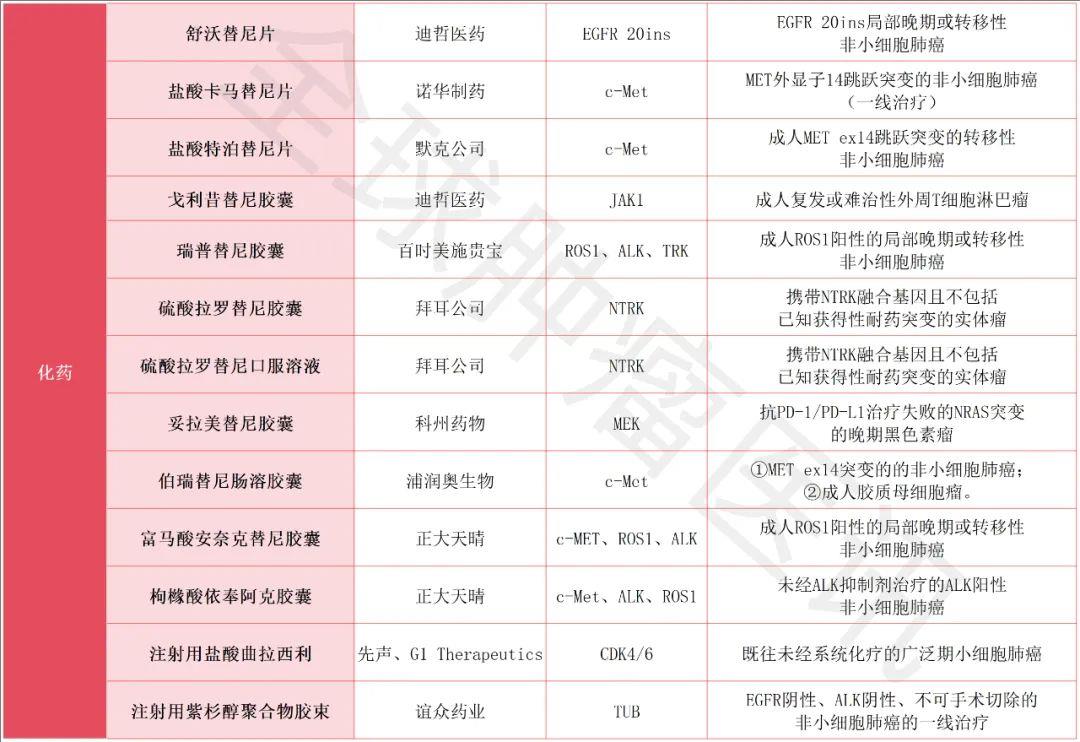 2024年新进医保抗癌药