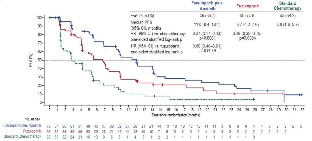 氟唑帕利联合阿帕替尼治疗的汇总为无进展生存期